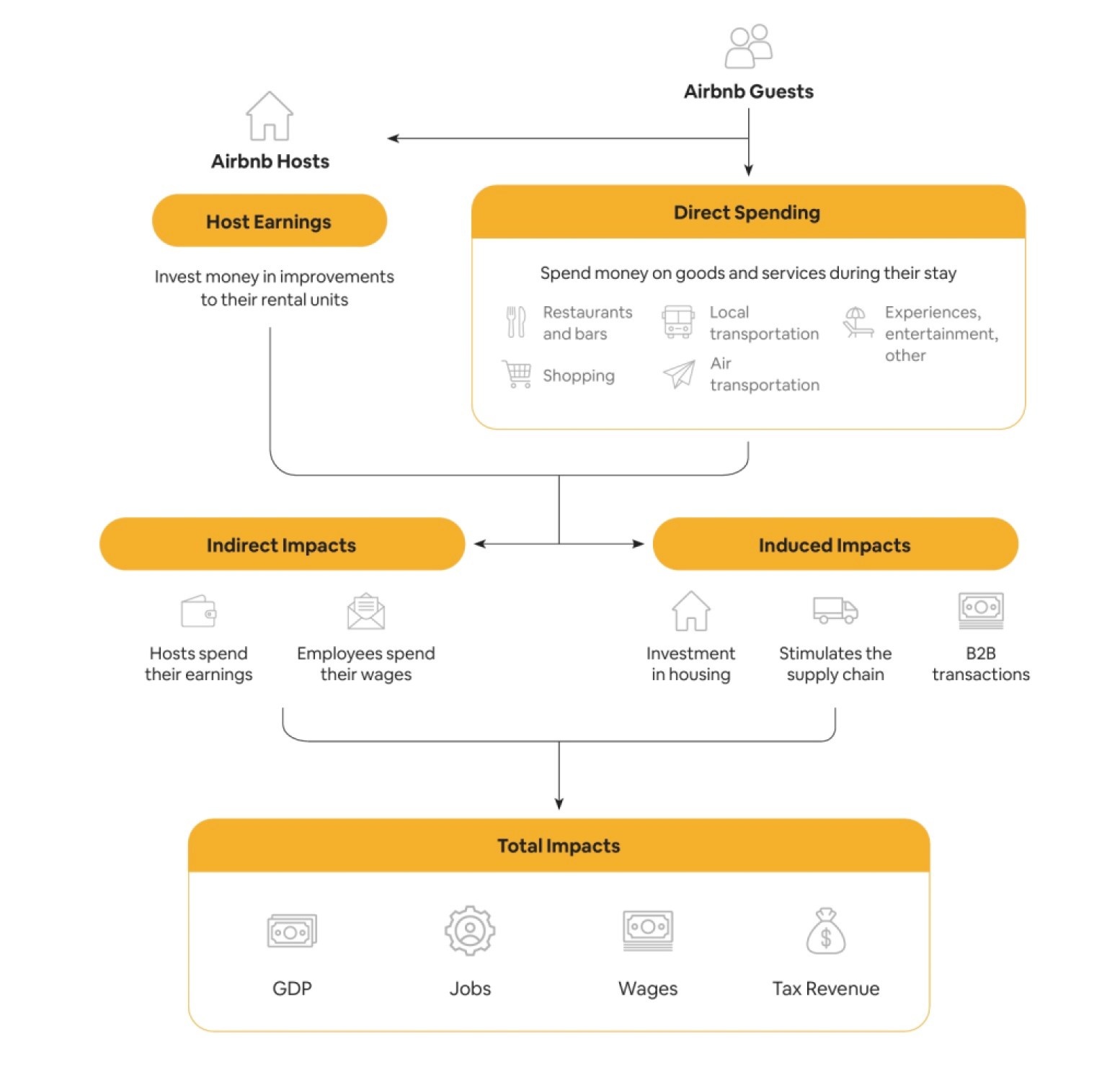 Chart depicting how Airbnb Guests lead to host earnings so they can invest in improvements, as well as direct spending at restaurants/bars, shopping, local/air transportation, experiences, entertainment, etc. This in turn leads to indirect impacts of hosts spending their earnings and employees spending their wages, as well as induced impacts of investment in housing, stimulated supply chain, and B2B transactions. This leads to total impacts on GDP, jobs, wages, and tax revenue.